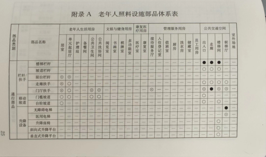 老年人照料设施部品体系表 （中国房地产协会 2021）