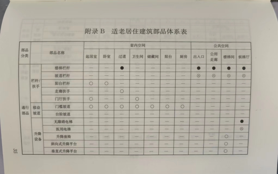 适老居住建筑部品体系表 （中国房地产协会 2021）